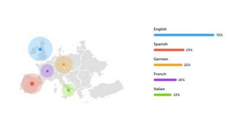 languages to learn