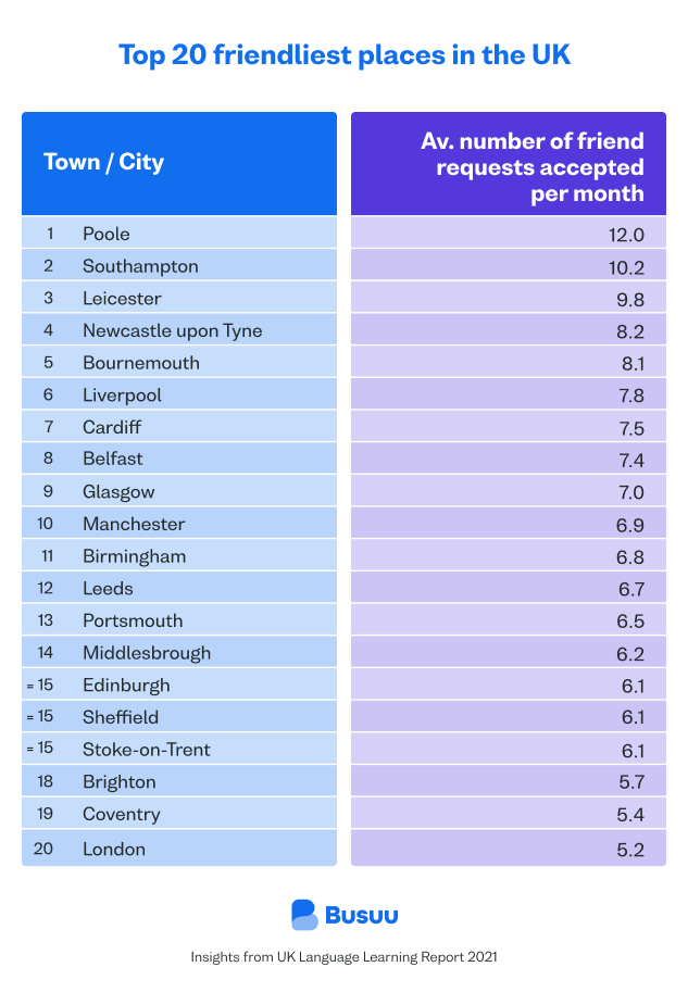 Table of top 20 friendliest places in the UK, according to Busuu